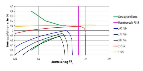 Zusatzbürde
